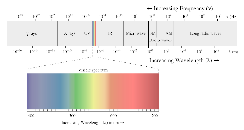 graph of the
          electro-magnetic spectrum